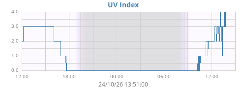 dayUV