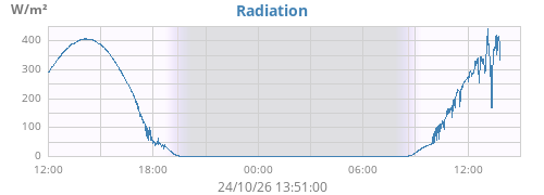 dayradiation