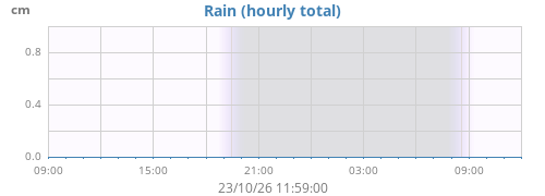 dayrain