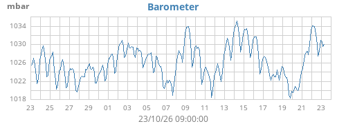 monthbarometer