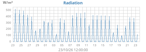 monthradiation
