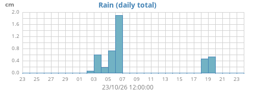 monthrain