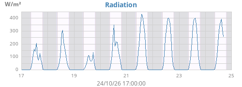 weekradiation