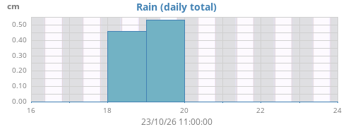 weekrain