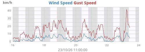 weekwind