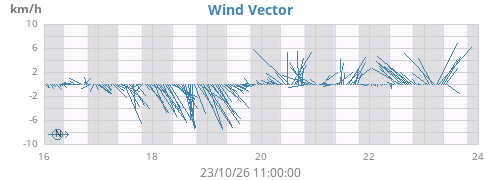 weekwindvec