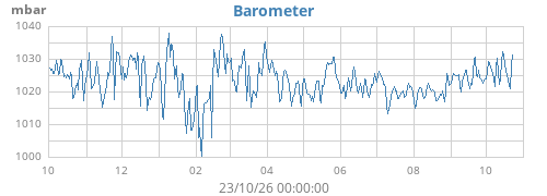yearbarometer